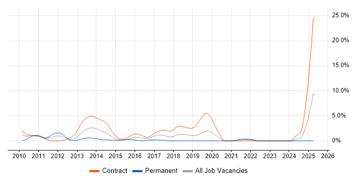 Job vacancy trend for SCOM in Chester Job vacancy trend for SCOM in Chester