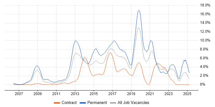 Job vacancy trend for Scrum in Chester Job vacancy trend for Scrum in Chester
