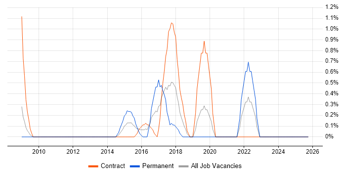 Scrum Master job vacancy trend in Chester