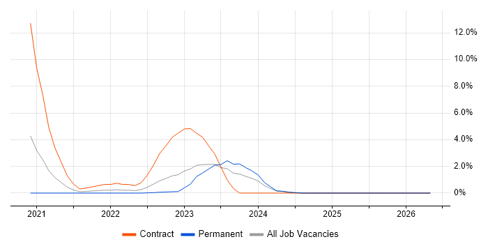 SD-WAN job vacancy trend in Chester