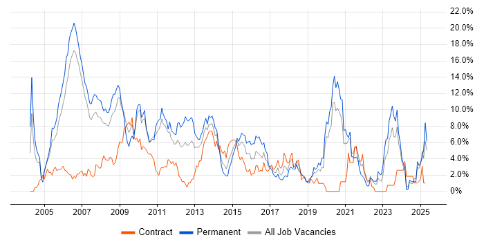 Job vacancy trend for SDLC in Chester