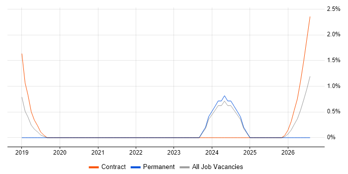 Search Processing Language job vacancy trend in Chester