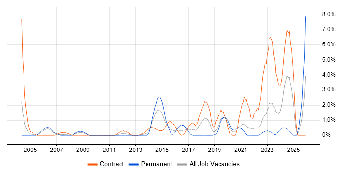 Security Engineer job vacancy trend in Chester