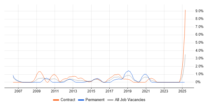 Job vacancy trend for Security Management in Chester