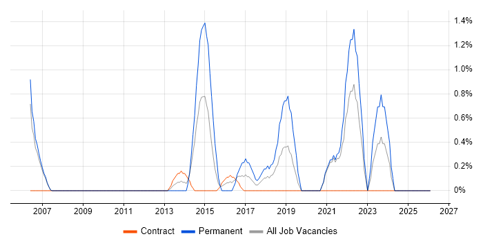 Security Operations job vacancy trend in Chester