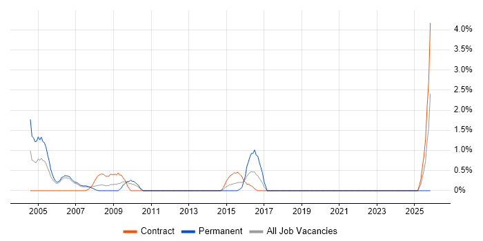 Security Patching job vacancy trend in Chester