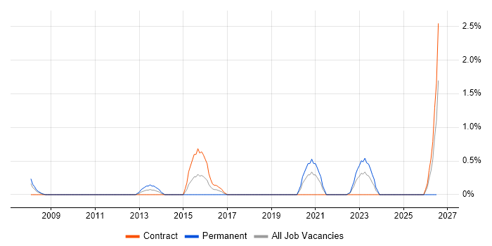 Security Testing job vacancy trend in Chester