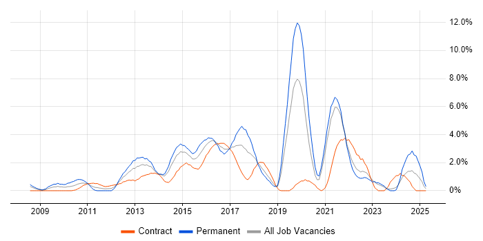 Job vacancy trend for Selenium in Chester Job vacancy trend for Selenium in Chester