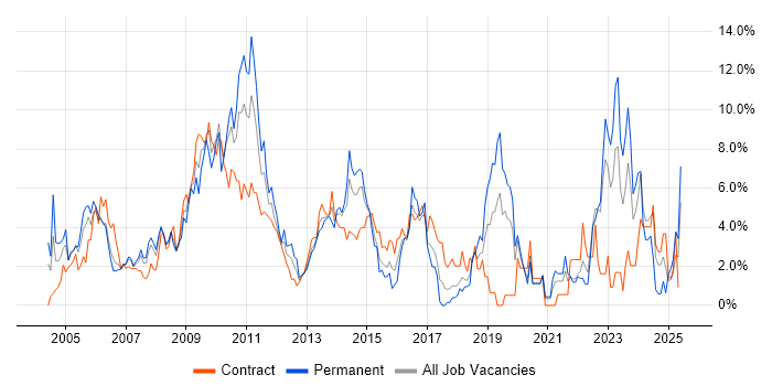 Job vacancy trend for Self-Motivation in Chester Job vacancy trend for Self-Motivation in Chester