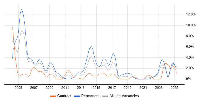 Job vacancy trend for Senior Analyst in Chester