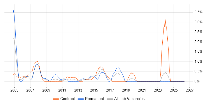Senior Business Analyst job vacancy trend in Chester