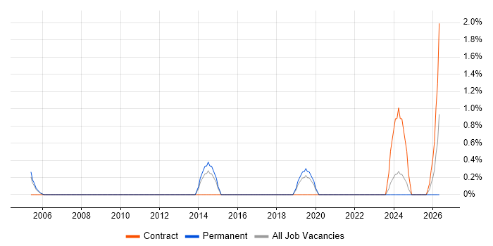 Senior Cisco Engineer job vacancy trend in Chester