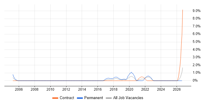 Senior Data Engineer job vacancy trend in Chester
