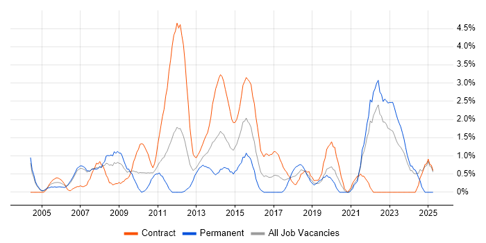 Job vacancy trend for Senior Manager in Chester Job vacancy trend for Senior Manager in Chester
