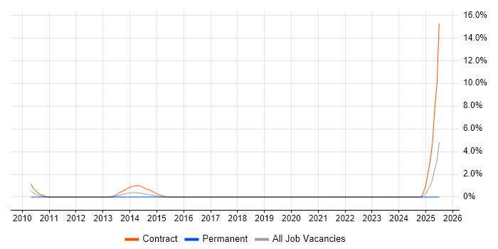 Job vacancy trend for Senior PMO in Chester