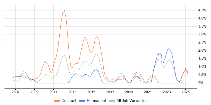 Job vacancy trend for Senior Project Manager in Chester Job vacancy trend for Senior Project Manager in Chester