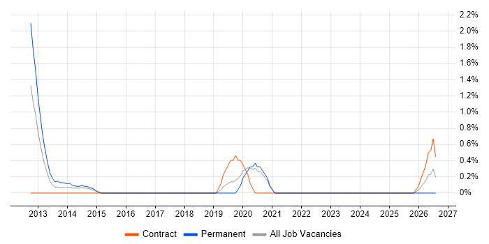 Senior Python Developer job vacancy trend in Chester