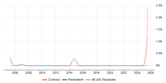 Job vacancy trend for Senior Technical Analyst in Chester