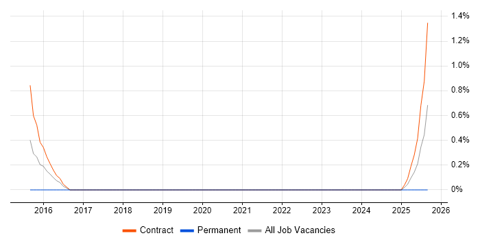 Senior Technician job vacancy trend in Chester