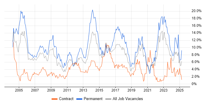 Job vacancy trend for Senior in Chester
