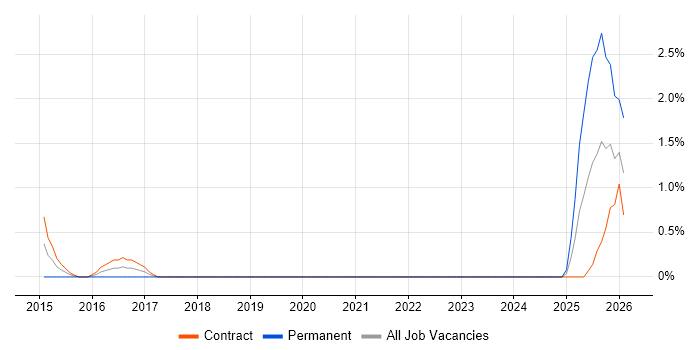 SEPA job vacancy trend in Chester