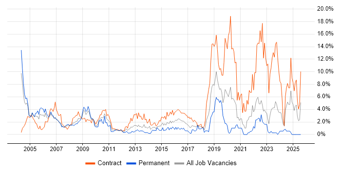 Job vacancy trend for Service Analyst in Chester