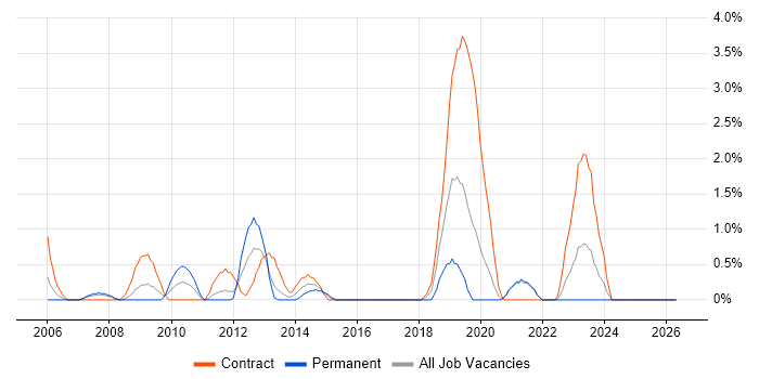 Service Design job vacancy trend in Chester