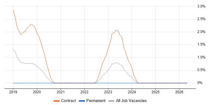Service Designer job vacancy trend in Chester