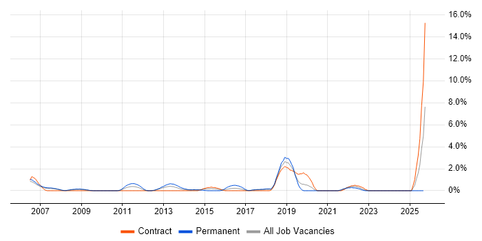 Service Desk Support job vacancy trend in Chester