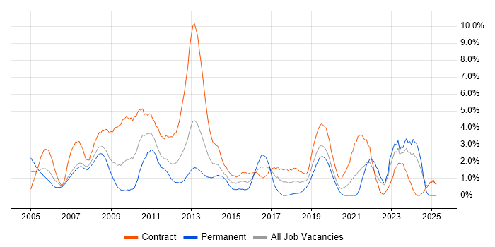 Job vacancy trend for Service Management in Chester