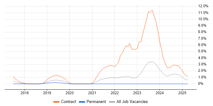 Job vacancy trend for ServiceNow in Chester Job vacancy trend for ServiceNow in Chester