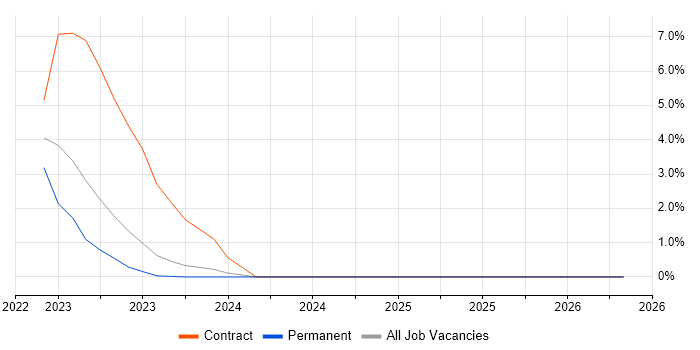 SevOne job vacancy trend in Chester