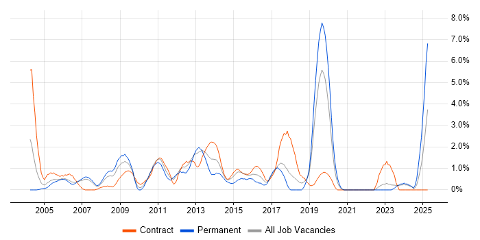 Job vacancy trend for Shell Script in Chester Job vacancy trend for Shell Script in Chester