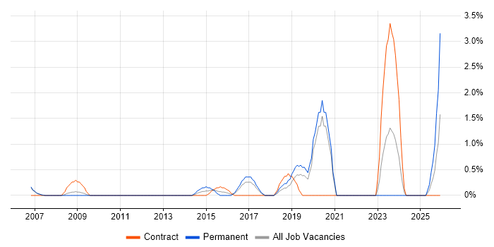 Siemens job vacancy trend in Chester