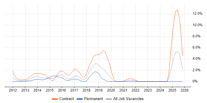 Skype for Business job vacancy trend in Chester