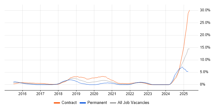 Job vacancy trend for Skype in Chester Job vacancy trend for Skype in Chester
