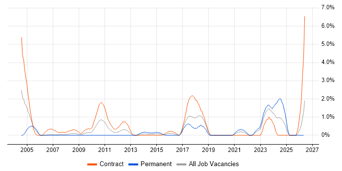 SMS job vacancy trend in Chester