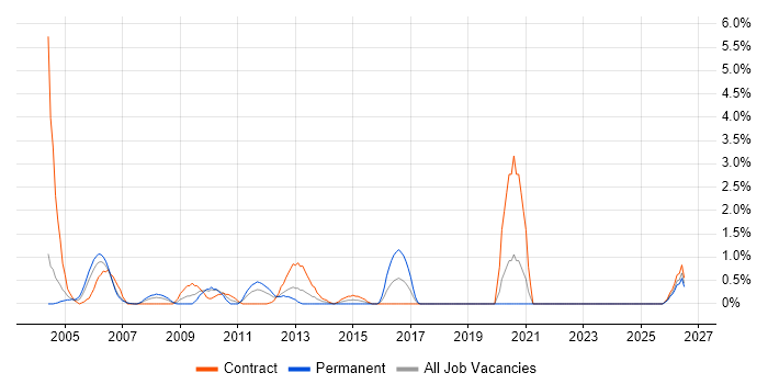 SNMP job vacancy trend in Chester