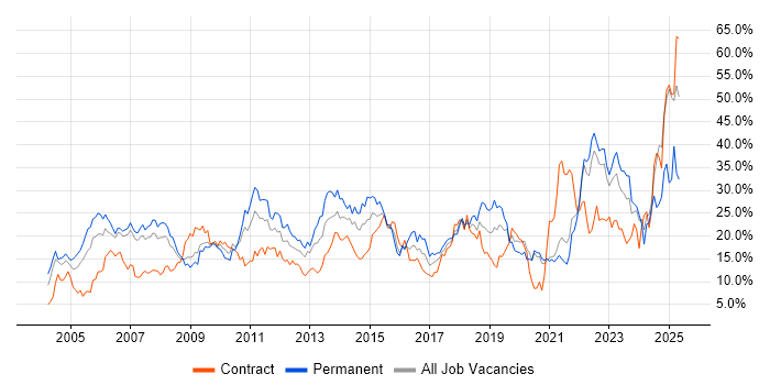 Job vacancy trend for Social Skills in Chester Job vacancy trend for Social Skills in Chester