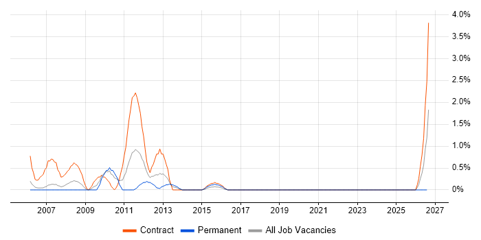 Software Asset Management job vacancy trend in Chester