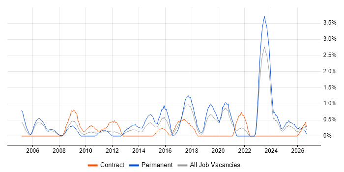 Software Delivery job vacancy trend in Chester