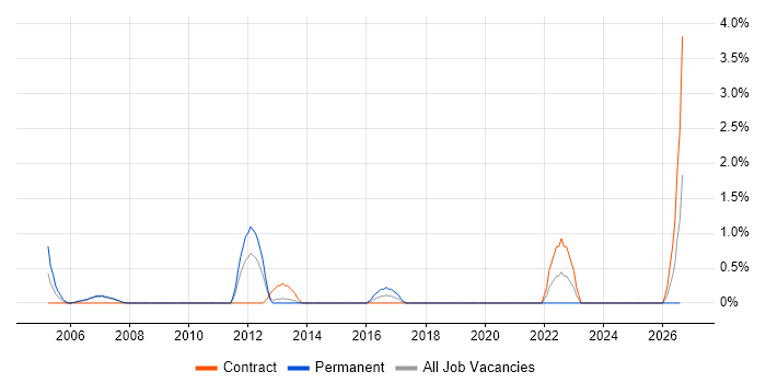 Software Deployment job vacancy trend in Chester
