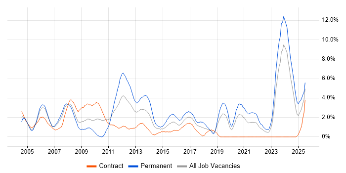 Job vacancy trend for Software Engineer in Chester