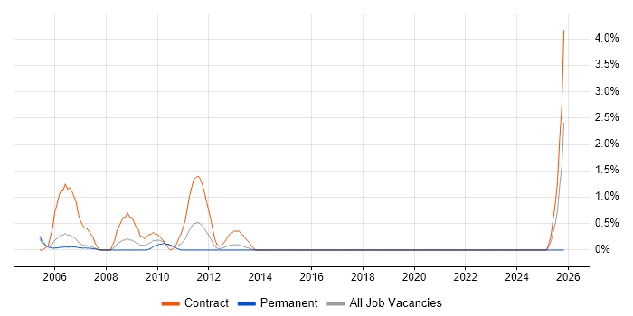 Software Licensing job vacancy trend in Chester