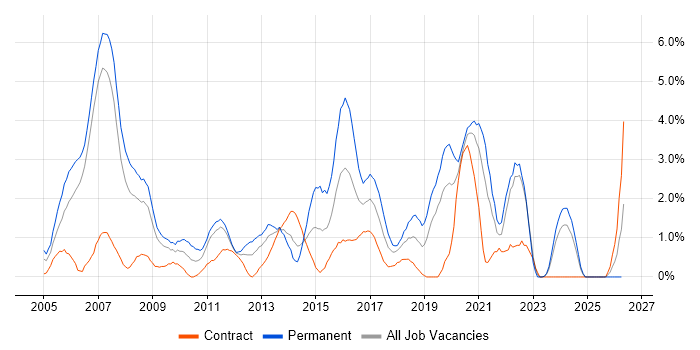 Software Testing job vacancy trend in Chester
