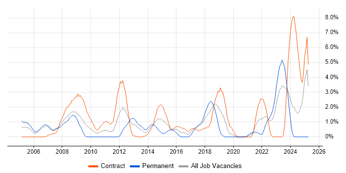 Job vacancy trend for Solutions Architect in Chester Job vacancy trend for Solutions Architect in Chester