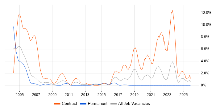 Spanish Language job vacancy trend in Chester