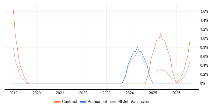 Splunk Engineer job vacancy trend in Chester