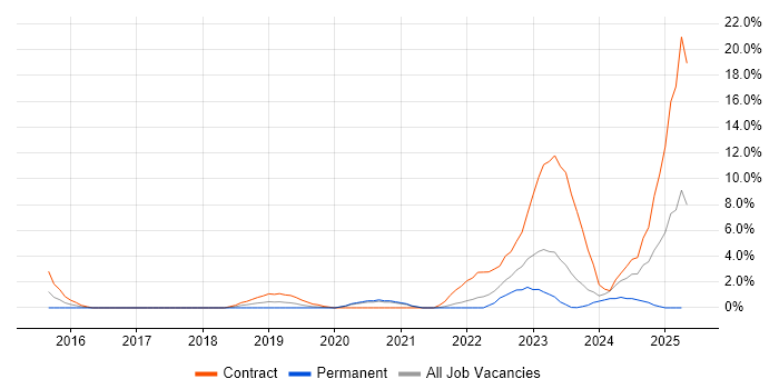Job vacancy trend for Splunk in Chester