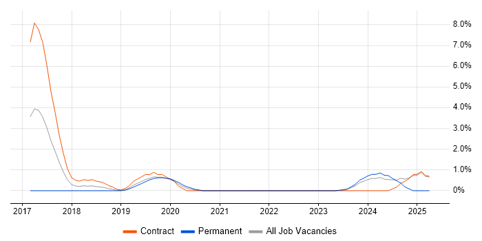 Job vacancy trend for Spring Boot in Chester